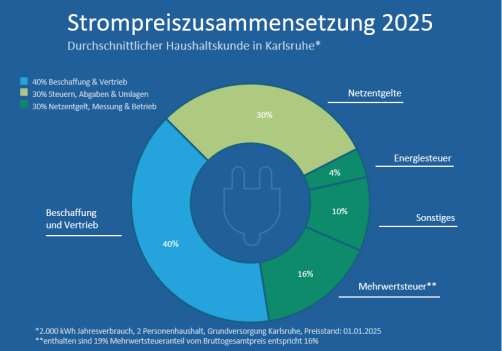 Strompreiszusammensetzung