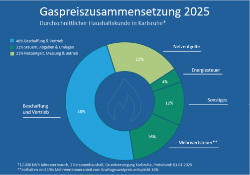 Gaspreiszusammensetzung