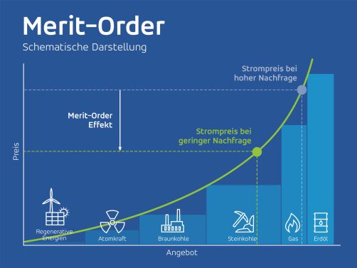 Merit-Order-Prinzip