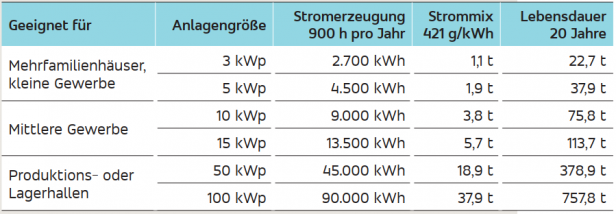 kWp = Leistung der Anlage in Kilowatt Peak