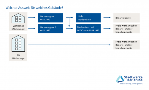 Grafik zur Erklärung Gebäudeausweis