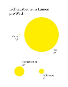 Illustration zur Lichtausbeute in Lumen pro Watt