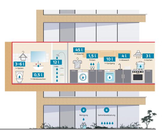 Illustration Haus mit Informationen zum Wasserverbrauch