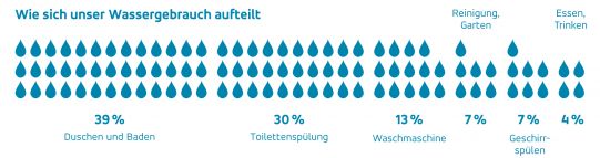 Schaubild: Wie sich unser Wassergebrauch aufteilt