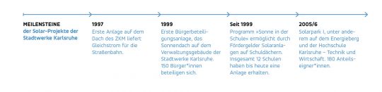 Zeitstrahl 1