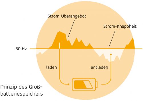 Prinzip des Großbatteriespeichers