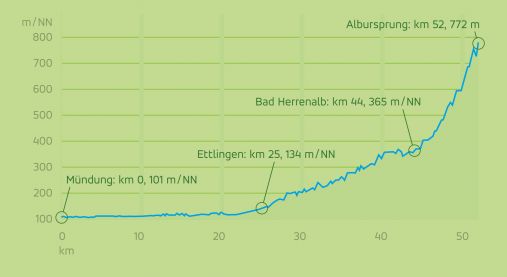 Grafik über das Höhenprofil der Alb