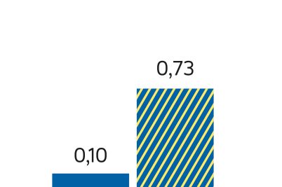Säulendiagramm
