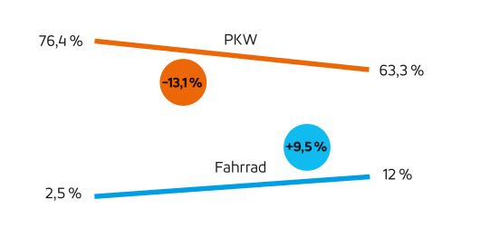 Diagramm