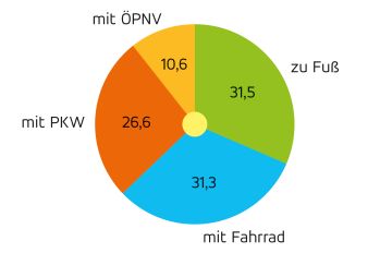 Kreisdiagramm
