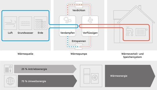 Grafik über die Funktion einer Wärmepumpe
