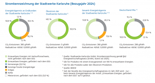 Diagramme Energieträgermix