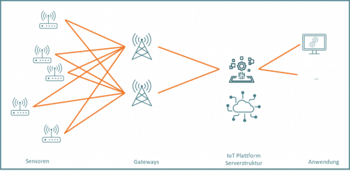 Schaubild Smart City