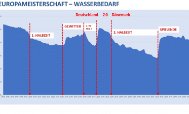 Fußball-EM: Karlsruher Wasserverbrauch steigt in der  Halbzeit massiv
