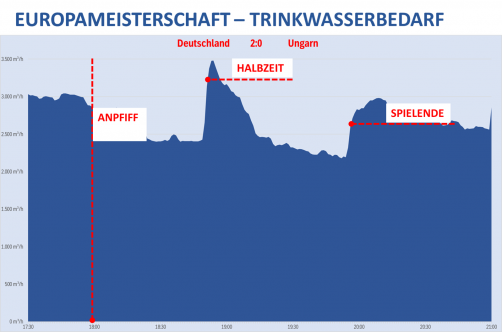 Zu sehen ist die Trinkwasserverbrauchskurve während der Spiele der deutschen Nationalmannschaft gegen Ungarn. Bild: Stadtwerke Karlsruhe GmbH